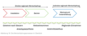 Die Wertschöpfungsprozesse im Überblick