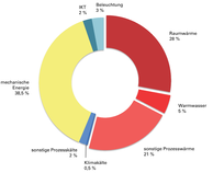 Energieverbrauch nach Anwendungsbereichen in Deutschland 2016 (eigene Darstellung nach BMWi 2018) Die nationalen Energie- und Klimaschutzziele mit der Energiewende stehen seit gut einem Jahrzehnt im Fokus von Politik und Gesellschaft. Von zentraler Bedeutung sind daher Strategien für eine energieeffiziente Stadt in der Stadtpolitik und -planung, um die gesetzten Ziele auch zu erreichen. Dabei bildet das Zusammenspiel von Initiativen der Kommunen und der Versorgungsunternehmen ein wesentliches Grundgerüst zur Umsetzung notwendiger Maßnahmen für die zukünftige Energieeffizienz und die Einhaltung der Obergrenzen für Treibhausgasemissionen in den Städten und Gemeinden in Deutschland. Im Hinblick auf die Tatsache, dass nahezu 50 % des gesamten Primärenergiebedarfs in Deutschland im Bereich der Wärmeversorgung entsteht, ist eine Einbindung der Fernwärme mehr als notwendig und der Schlüssel für eine erfolgreiche Strategie. Eine angestrebte Wärmewende geht damit Hand in Hand mit aktuellen Entwicklungen im Rahmen der Energiewende, wie die Studie konkret verdeutlicht.