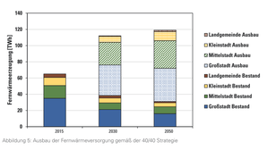 Ausbau der Fernwärmeversorgung gemäß der 40/40 Strategie